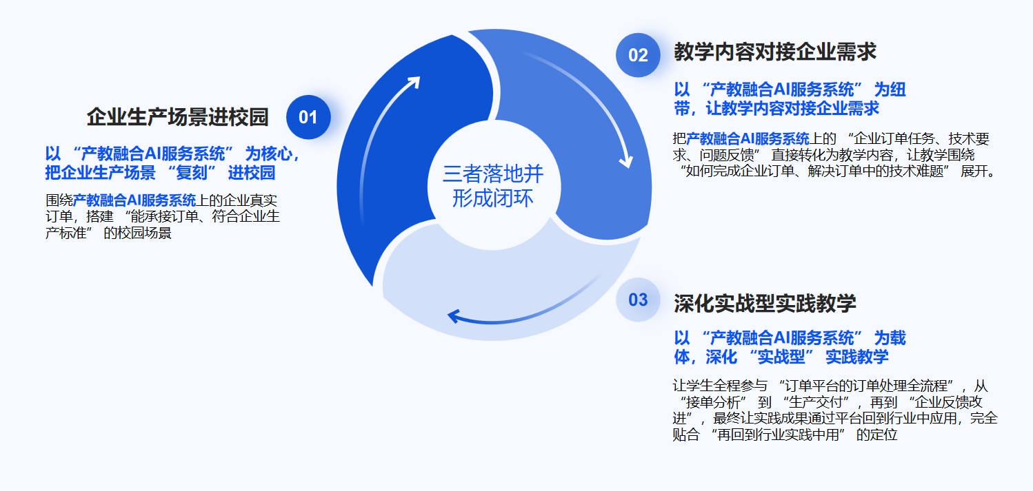 产教融合闭环示意图